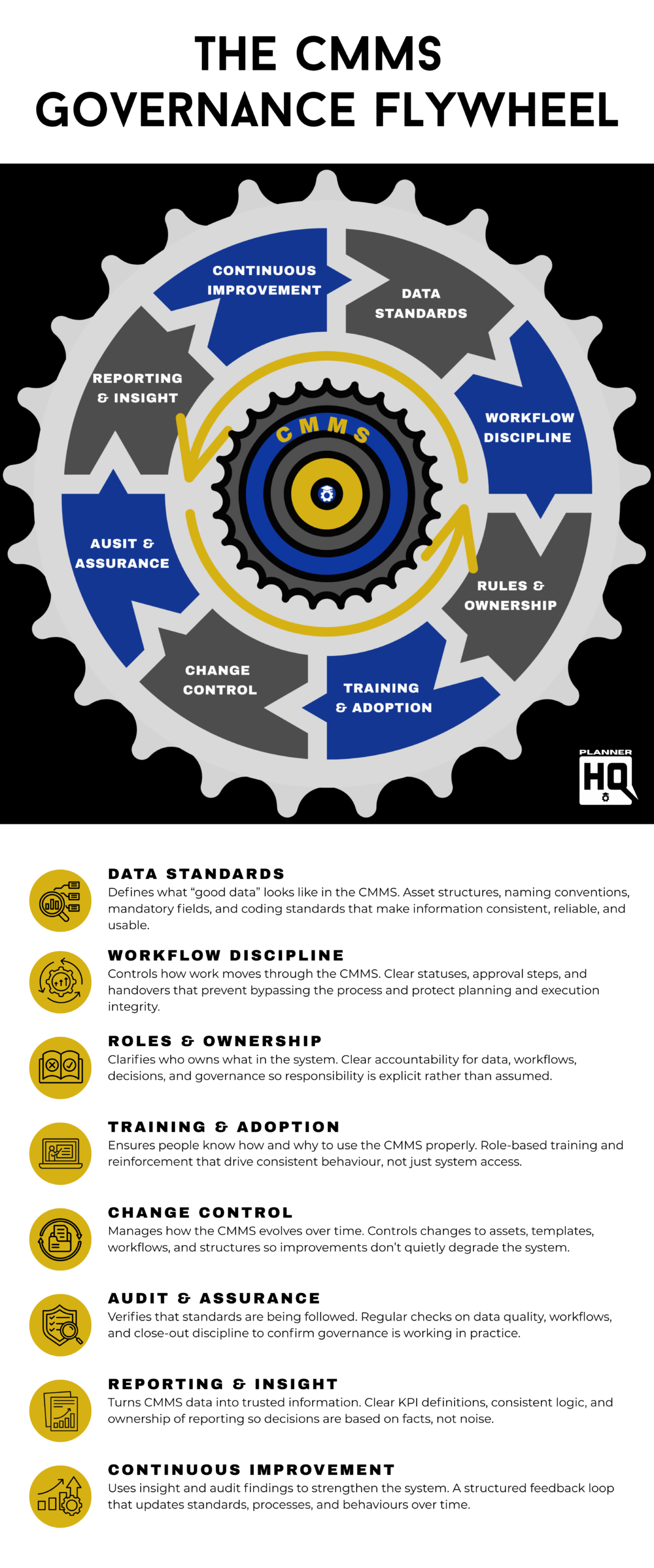 The CMMS Governance Flywheel Framework